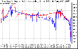 Solar PV/Inverter Performance Photovoltaic Panel Voltage Output