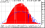 Solar PV/Inverter Performance East Array Power Output & Solar Radiation