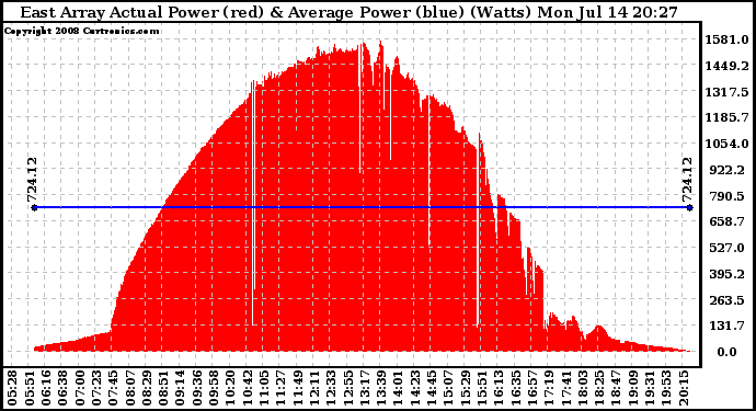 Solar PV/Inverter Performance East Array Actual & Average Power Output