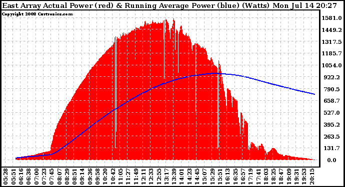 Solar PV/Inverter Performance East Array Actual & Running Average Power Output