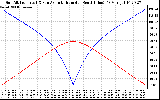 Solar PV/Inverter Performance Sun Altitude Angle & Azimuth Angle