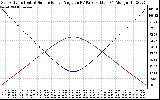 Solar PV/Inverter Performance Sun Altitude Angle & Sun Incidence Angle on PV Panels