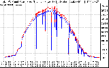 Solar PV/Inverter Performance PV Panel Power Output & Inverter Power Output