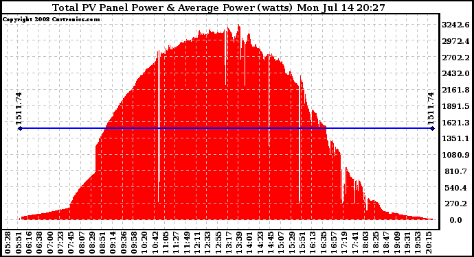 Solar PV/Inverter Performance Total PV Panel Power Output