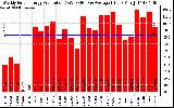 Solar PV/Inverter Performance Weekly Solar Energy Production