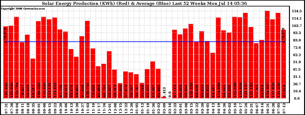 Solar PV/Inverter Performance Weekly Solar Energy Production Last 52 Weeks