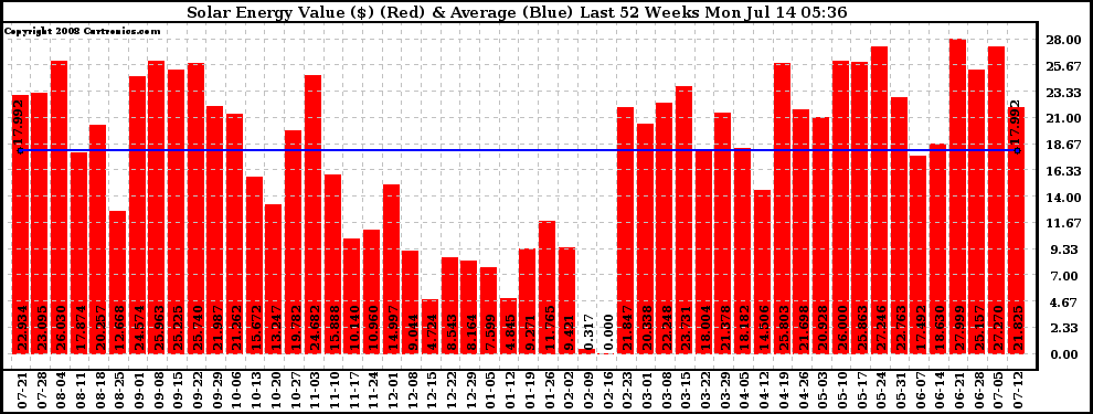 Solar PV/Inverter Performance Weekly Solar Energy Production Value Last 52 Weeks