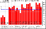 Solar PV/Inverter Performance Weekly Solar Energy Production Value