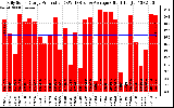 Solar PV/Inverter Performance Daily Solar Energy Production