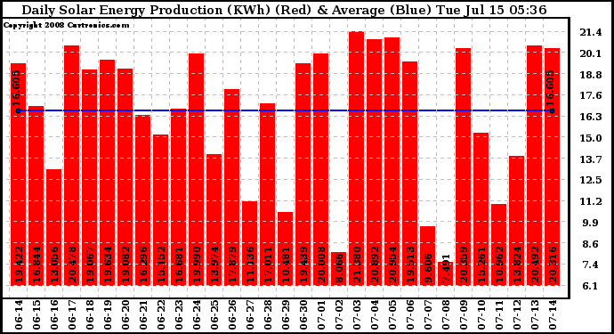 Solar PV/Inverter Performance Daily Solar Energy Production