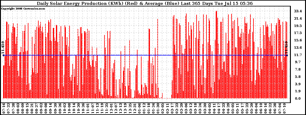 Solar PV/Inverter Performance Daily Solar Energy Production Last 365 Days