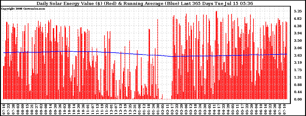 Solar PV/Inverter Performance Daily Solar Energy Production Value Running Average Last 365 Days