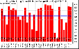 Solar PV/Inverter Performance Daily Solar Energy Production Value