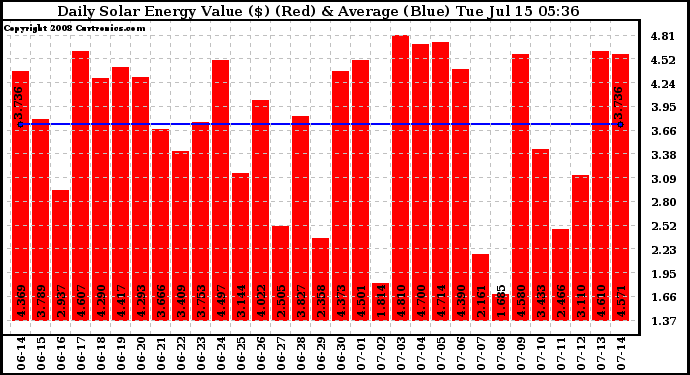 Solar PV/Inverter Performance Daily Solar Energy Production Value