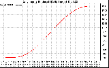 Solar PV/Inverter Performance Daily Energy Production