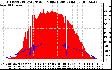 Solar PV/Inverter Performance Grid Power & Solar Radiation