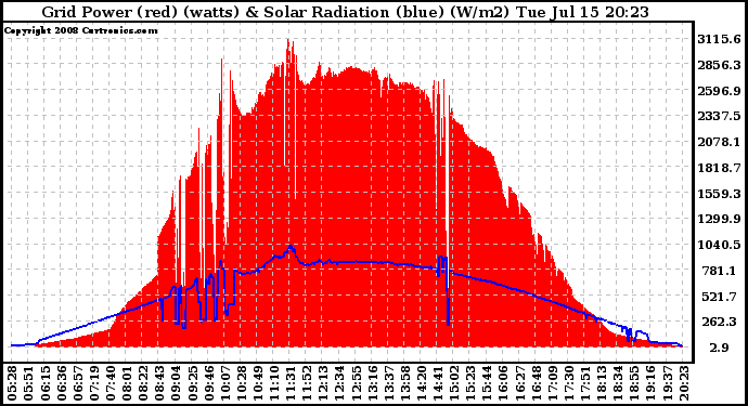 Solar PV/Inverter Performance Grid Power & Solar Radiation