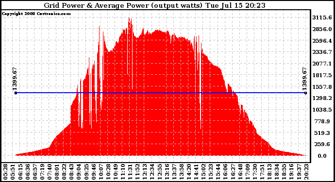 Solar PV/Inverter Performance Inverter Power Output