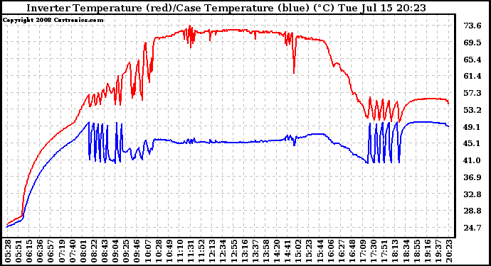 Solar PV/Inverter Performance Inverter Operating Temperature