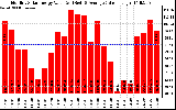 Milwaukee Solar Powered Home MonthlyProductionValue