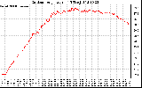 Solar PV/Inverter Performance Outdoor Temperature