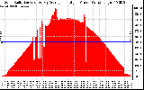 Solar PV/Inverter Performance Solar Radiation & Day Average per Minute