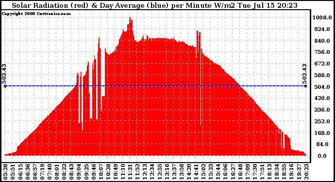 Solar PV/Inverter Performance Solar Radiation & Day Average per Minute