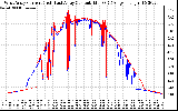 Solar PV/Inverter Performance Photovoltaic Panel Current Output