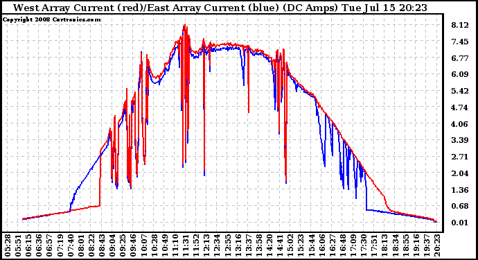 Solar PV/Inverter Performance Photovoltaic Panel Current Output