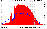 Solar PV/Inverter Performance West Array Power Output & Solar Radiation