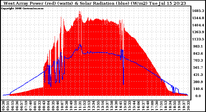 Solar PV/Inverter Performance West Array Power Output & Solar Radiation