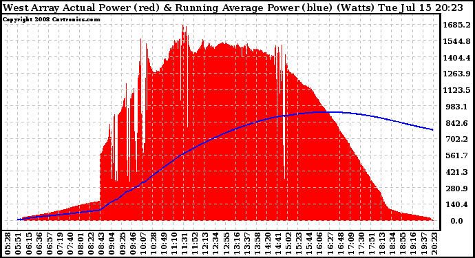 Solar PV/Inverter Performance West Array Actual & Running Average Power Output