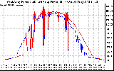 Solar PV/Inverter Performance Photovoltaic Panel Power Output