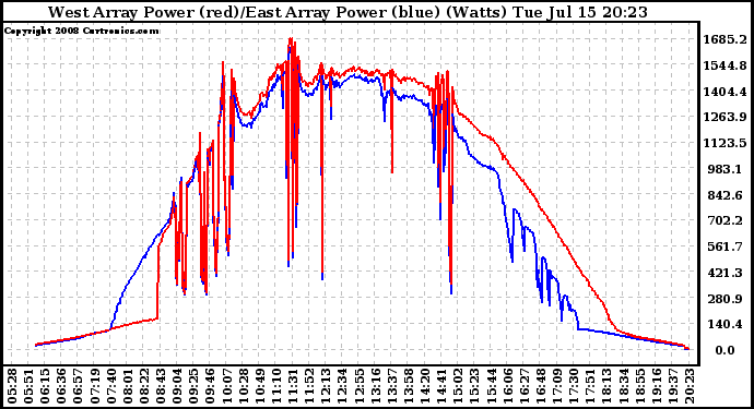 Solar PV/Inverter Performance Photovoltaic Panel Power Output