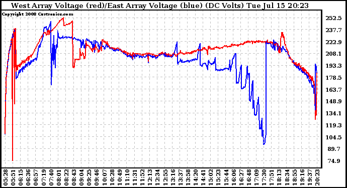 Solar PV/Inverter Performance Photovoltaic Panel Voltage Output