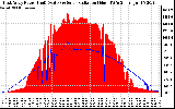 Solar PV/Inverter Performance East Array Power Output & Solar Radiation