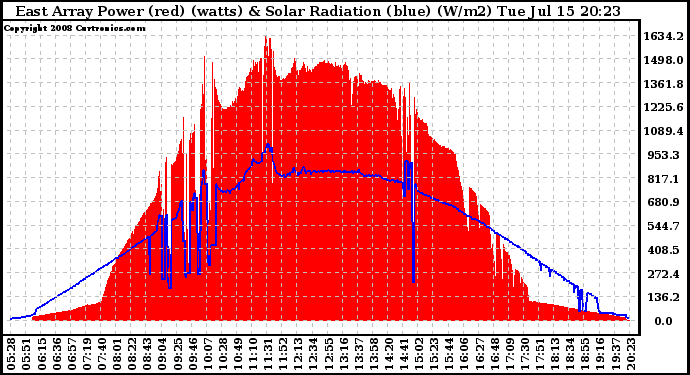 Solar PV/Inverter Performance East Array Power Output & Solar Radiation