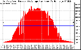 Solar PV/Inverter Performance East Array Actual & Average Power Output