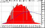 Solar PV/Inverter Performance East Array Actual & Running Average Power Output