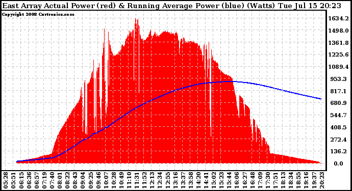 Solar PV/Inverter Performance East Array Actual & Running Average Power Output