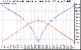 Solar PV/Inverter Performance Sun Altitude Angle & Azimuth Angle