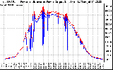 Solar PV/Inverter Performance PV Panel Power Output & Inverter Power Output