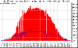 Solar PV/Inverter Performance Total PV Panel Power Output & Solar Radiation