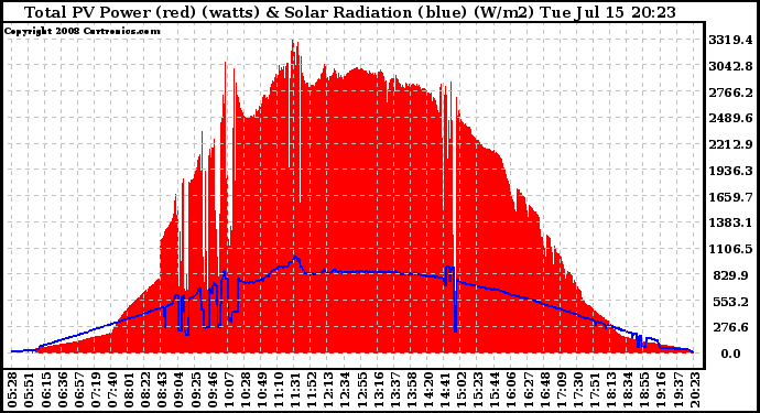 Solar PV/Inverter Performance Total PV Panel Power Output & Solar Radiation