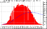 Solar PV/Inverter Performance Total PV Panel & Running Average Power Output