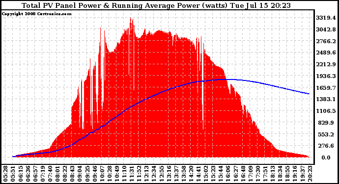 Solar PV/Inverter Performance Total PV Panel & Running Average Power Output