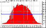 Solar PV/Inverter Performance Total PV Panel Power Output