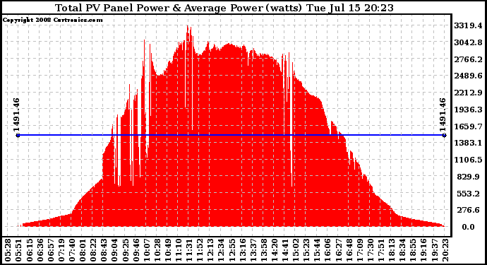 Solar PV/Inverter Performance Total PV Panel Power Output