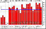 Solar PV/Inverter Performance Weekly Solar Energy Production