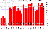 Solar PV/Inverter Performance Weekly Solar Energy Production Value